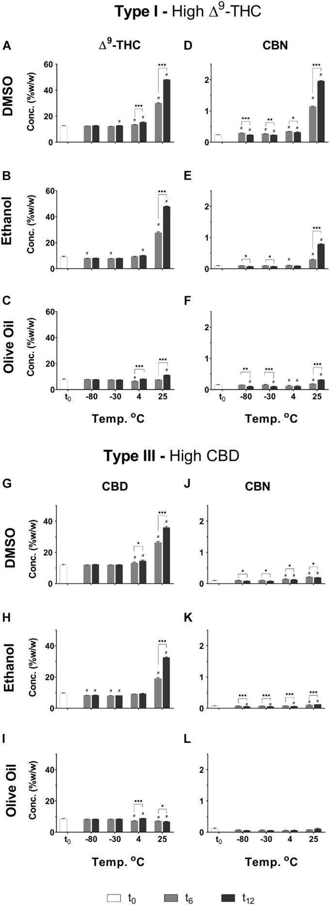 Comparison of the concentration of several major neutral phytocannabinoid in Type I and III Cannabis extracts dissolved and stored at different temperatures and times in either DMSO, ethanol, or olive oil. (A–C) Δ9-THC and (D–F) CBN in the DMSO, ethanol, and olive oil extracts of the Type I chemovar, and (G–I) CBD and (J–L) CBN in the DMSO, ethanol, and olive oil extracts of the Type III chemovar, were quantified by UHPLC/UV every 6 months over the course of a year (t0, t6, and t12, correspond to the initial time and then 6 and 12 months of storage, respectively). Data are reported as mean ± SD of phytocannabinoid concentration (n = 3, %w/w). Statistically significant differences between treatments were calculated by two-way ANOVA followed by a Sidak post hoc multiple comparison test (*p < 0.05, **p < 0.005, ***p < 0.0005; differences compared with t0: #p < 0.05). Supplementary Tables S10, S11 summarize statistical significant differences according to storage temperatures and solvents, respectively.