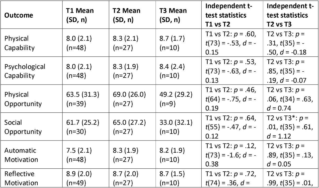 Mean and standard deviation and key comparisons across time points for COM-B items, confidence, importance and usefulness outcomes (independent t-test statistics).