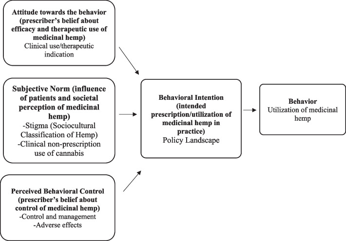 Application of the theory of planned behavior model in utilization of medicinal hemp