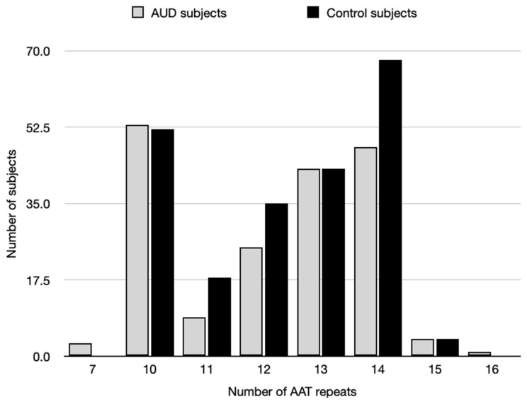 Alleles of (AAT)n polymorphism CNR1 in the AUD and control subjects.