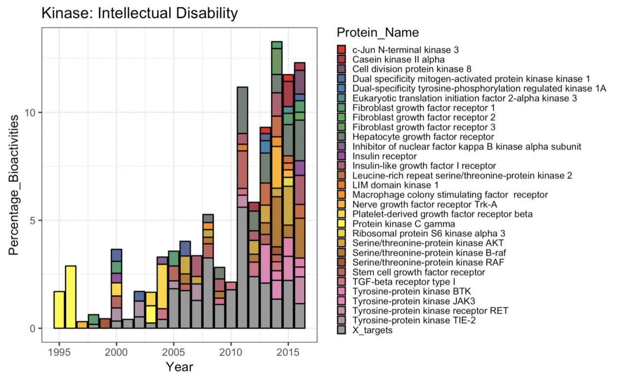 Bar chart showing the proportions of different kinases contributing to steep positive disease trend “intellectual disability”.
