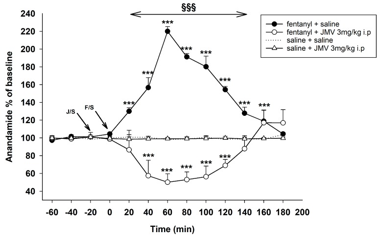 Effects of ghrelin receptor antagonist JMV2959 3 mg/kg administered intraperitoneally (i.p.) on the fentanyl-induced accumbens anandamide (AEA) levels. JMV2959 was administered following three 20 min baselines and 20 min before fentanyl/saline (intervals: baseline = −60 to −20 min; JMV2959 pre-treatment = 0 min; fentanyl = 20–180 min) (means ± SEM). The effects are illustrated as follows: saline + fentanyl (filled circle), 3 mg/kg JMV2959 + fentanyl (open circle), 3 mg/kg JMV2959 + saline (open triangle), saline + saline (dotting). Differences to saline + saline group are expressed as *** p < 0.001. Differences between fentanyl + saline and 3 mg/kg JMV2959 + fentanyl effects are expressed as §§§ p < 0.001. The horizontal arrow shows intervals with appropriate significant changes (§§§); the oblique arrows show the time of administration of J/S = JMV2959/saline and F/S = fentanyl/saline.