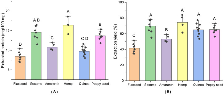 Amount of (A) extracted protein and (B) protein extraction yield using the standardized final SDS extraction method for all samples from flaxseed, sesame, amaranth, hemp, quinoa, and poppy seed. Letters A, B, C and D express significant differences (p < 0.05) according to a one-way ANOVA.