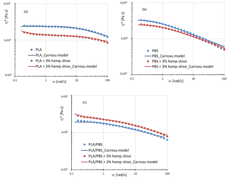 Experimental viscosity data and corresponding fits using the Carreau model (solid lines) for: (a) neat PLA, (b) PBS, and (c) PLA/PBS (50/50 wt%) systems, as well as those reinforced with 3 wt% hemp shives.