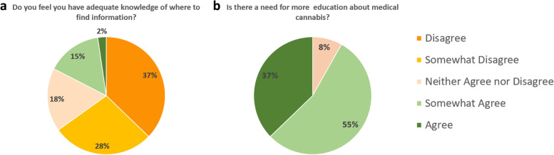 Internal Medicine Residents’ Opinion on Resources and Education on Medical Cannabis