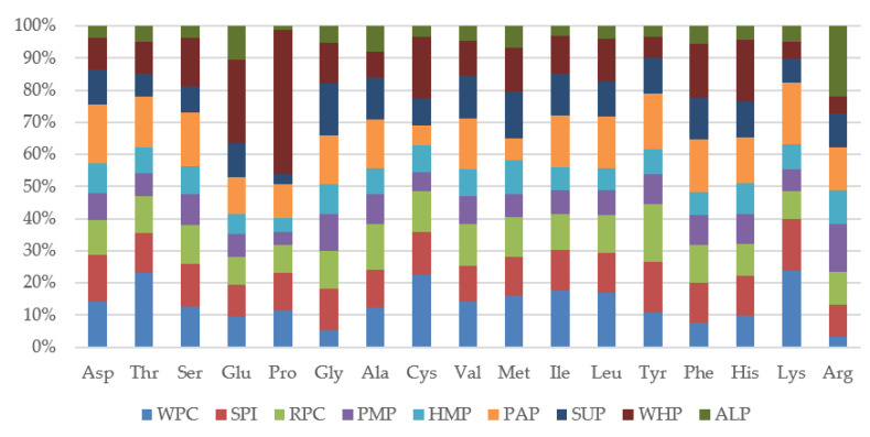 Percentage of individual amino acids in the high-protein bars.