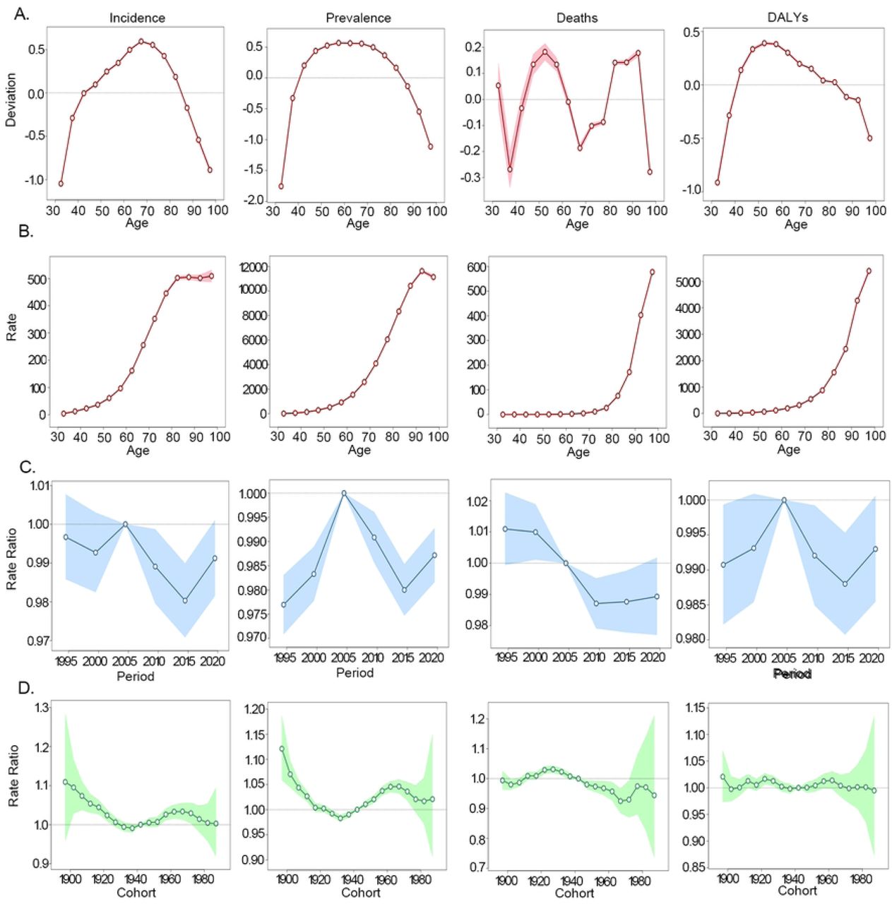 APC analysis of Global. Age-period-cohort analysis of Global AF/AFL burden from 1992 to 2021. (A) Age Deviation (B) Longitudinal Age Curves; (C) Period Rate Ratio (D) Cohort Rate Ratio.