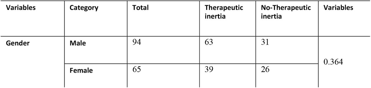 Baseline socio-demographic characteristics of patients compared between therapeutic inertia and no therapeutic inertia group at WSUCSH between Jun 2020-2023(n=159).