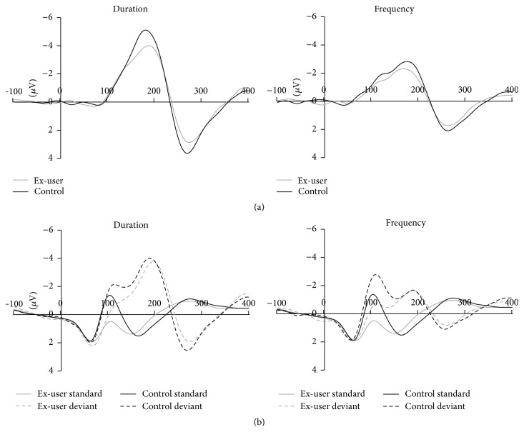 (a) Mismatch negativity (MMN) waveforms at Fz displayed for each condition for ex-cannabis users (grey line) and nonuser controls (black line). (b) Mastoid reference unsubtracted ERP waveforms at Fz to standard (solid line) and deviant tones (dashed lines) for ex-cannabis users (grey lines) and nonuser controls (black lines). Amplitude is shown in μV on the y-axis and time in milliseconds along the x-axis.