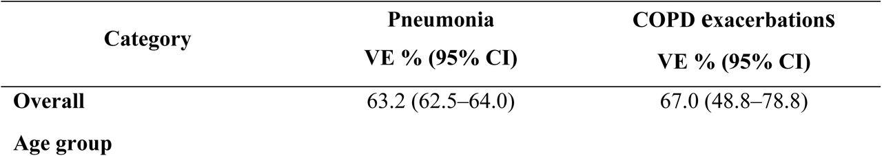 Vaccine effectiveness overall and by subgroup among patients with COPD, Thailand, 2013–2024.