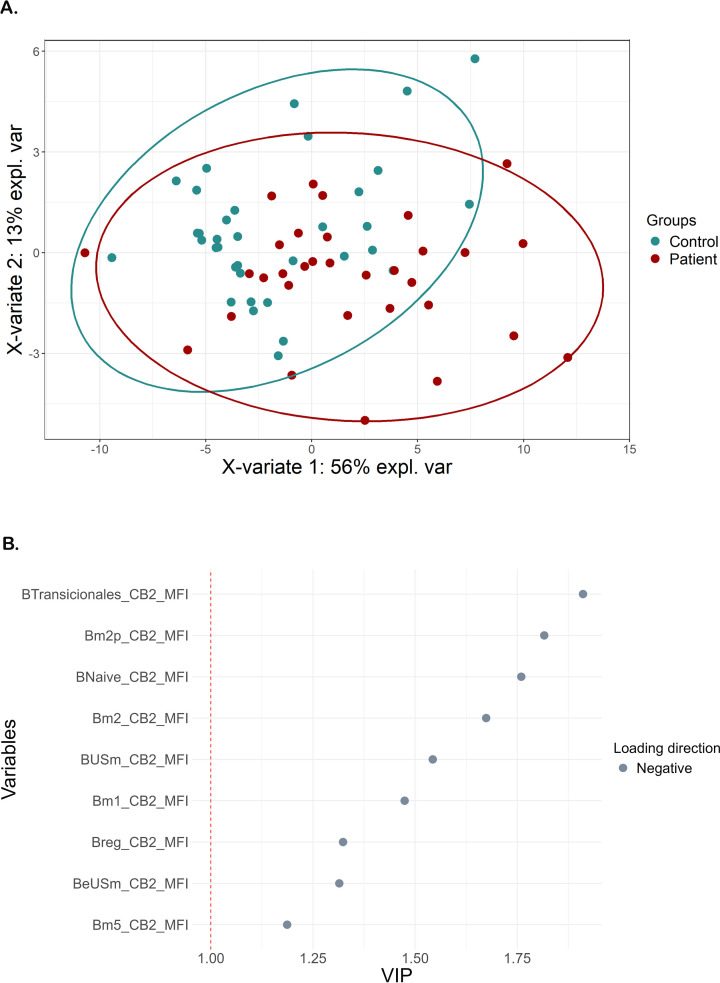 Panel A shows a scatter plot with two groups, control (teal) and patient (red), plotted by two x-variates with percentage explained variance, along with ellipses representing each group. Panel B displays a VIP plot listing variables on the y-axis and corresponding VIP values on the x-axis, with a red dotted threshold line at one and all variables showing negative loading direction.