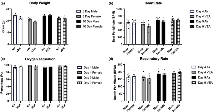 Physiological parameters of animals are presented as mean ± standard error (SE), stratified by exposure condition (VEA or Air), exposure length, and sex. (a) Body weight measured on the day prior to necropsy for animals in 3‐day and 10‐day exposure groups revealed no statistical difference when compared to control groups. Similarly, (b) heart rate (BPM), (c) oxygen saturation (%), and (d) respiratory rate (BRPM) measured for animals on Days 4 and 9 of the 10‐day exposure group. No statistically significant differences were noted between VEA‐exposed animals and filtered air controls. n = 6/treatment group. BPM, beats per minute; BRPM, breaths per minute; VEA, vitamin E acetate.
