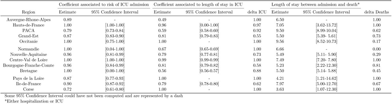 Regional coefficients linked to risk of ICU admission, length of stay in ICU and length of stay between admission in hospitalization or ICU and deaths.