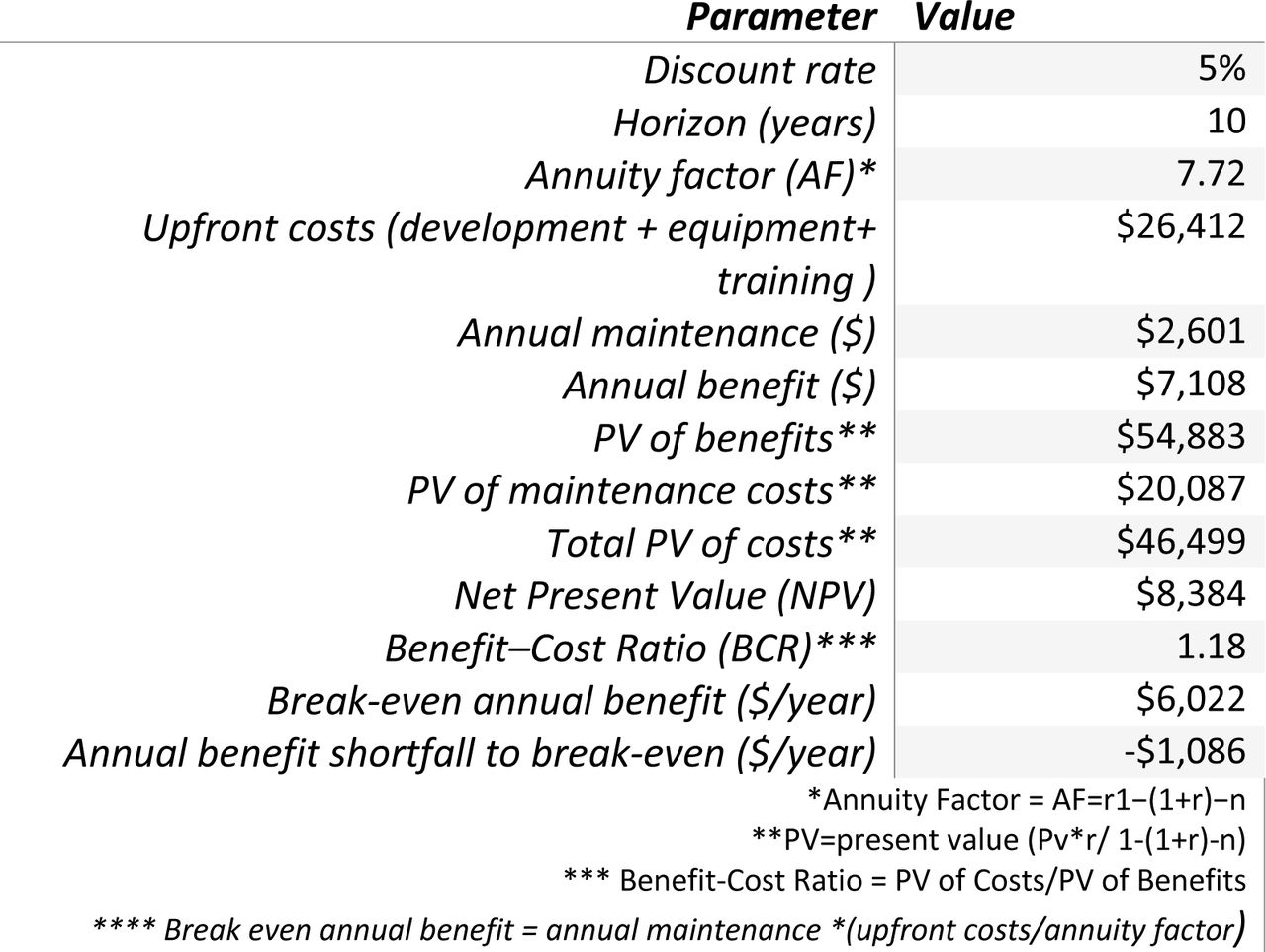 CARES Cost–Benefit Analysis Results (10-Year Base Case)
