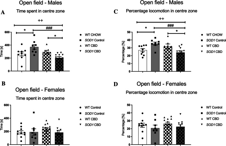 A-D Anxiety-relevant behaviours in the open field: A-B) Time spent [s] and C-D) percentage locomotion (i.e. distance travelled) [%] in the centre zone in A/C) male and B/D) female SOD1G93 A transgenic and wild type-like (WT) littermates (at 12 weeks of age), chronically fed with either a CBD-enriched (CBD) or standard chow (Control) diet. Data are shown as mean ± SEM. Two-way ANOVA ‘treatment’ by ‘genotype’ interactions are indicated by ++p < 0.01. One-way ANOVA effects of ‘treatment’ are indicated by ###p < 0.0001 and effects of ‘genotype’ are indicated by *p < 0.05