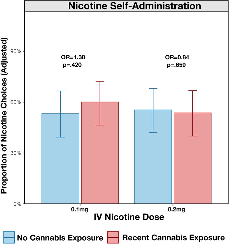 A grouped plot of estimated marginal means with 95% confidence intervals showing the adjusted proportion of nicotine choices (y-axis) at the 0.1 mg and 0.2 mg nicotine doses (x-axis) for participants with and without recent cannabis exposure.