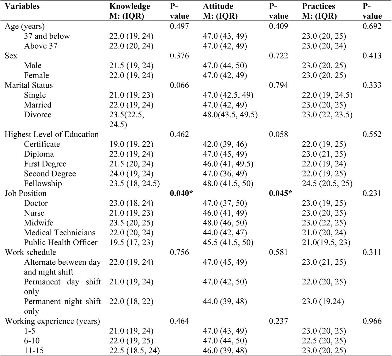 Characteristics of the healthcare professionals to knowledge, attitude, and practice of occupational health and safety