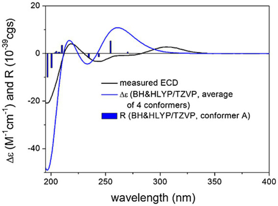 Experimental ECD spectrum of compound 3 in MeOH (black line) compared with the calculated BH&HLYP/TZVP PCM/MeOH spectrum of (3R,4S,5R,8R,10S,19S,24R)-3. Level of DFT optimization: ωB97X/TZVP PCM/MeOH. Bars represent the rotational strength values of conformer A.