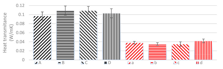 Heat transmittance of each of the different composites compared with the raw fibers (A: hemp composite 1300 g/m2; B: hemp composite 600 g/m2; C: linseed composite 1300 g/m2; D: linseed composite 600 g/m2; a: hemp 1300 g/m2; b: hemp 600 g/m2; c: linseed 1300 g/m2; d: linseed 600 g/m2).