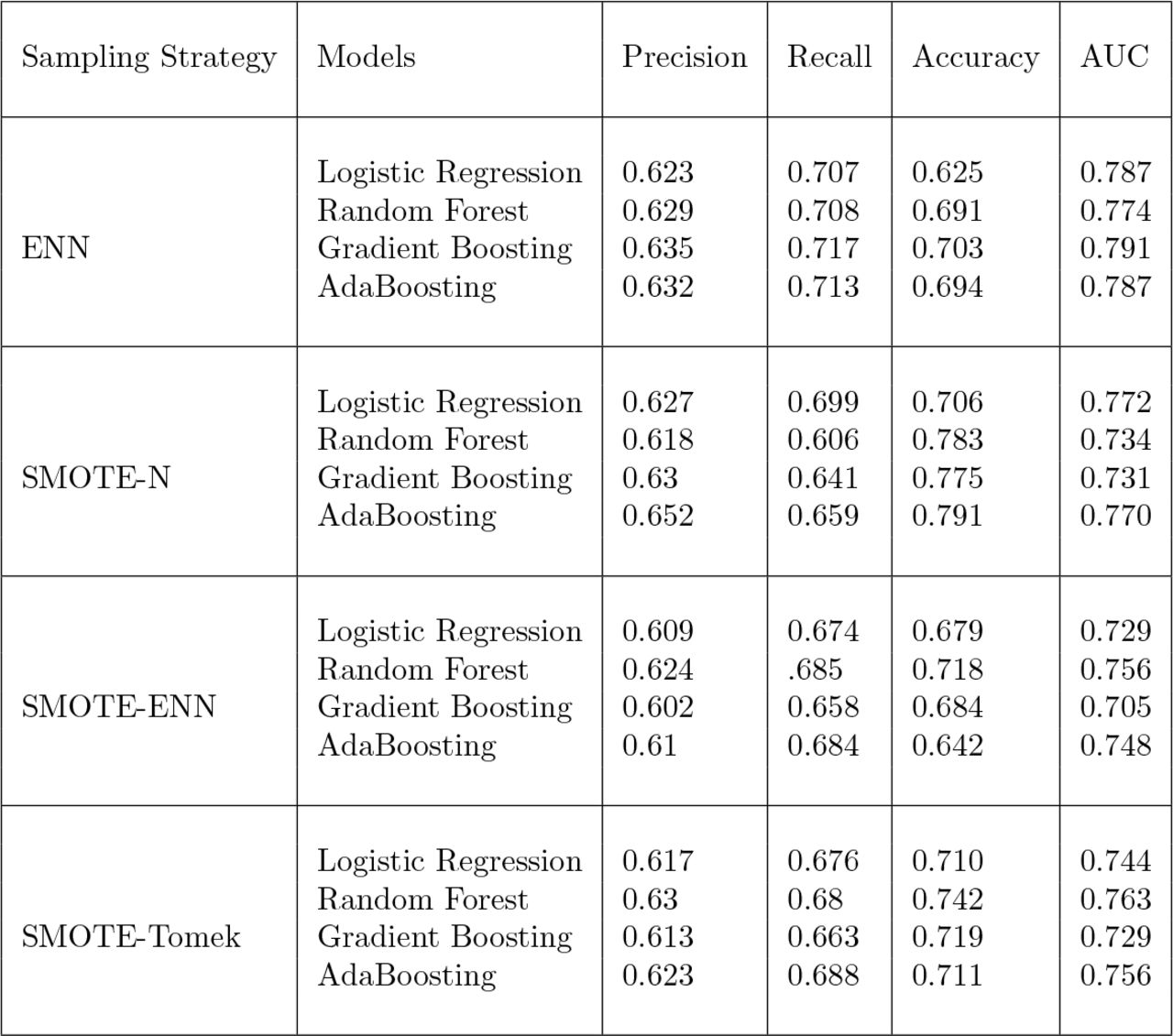 After implementing different sampling strategies