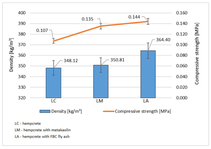 Dependence of hempcrete compressive strength on its density. (Source: authors’ own work).