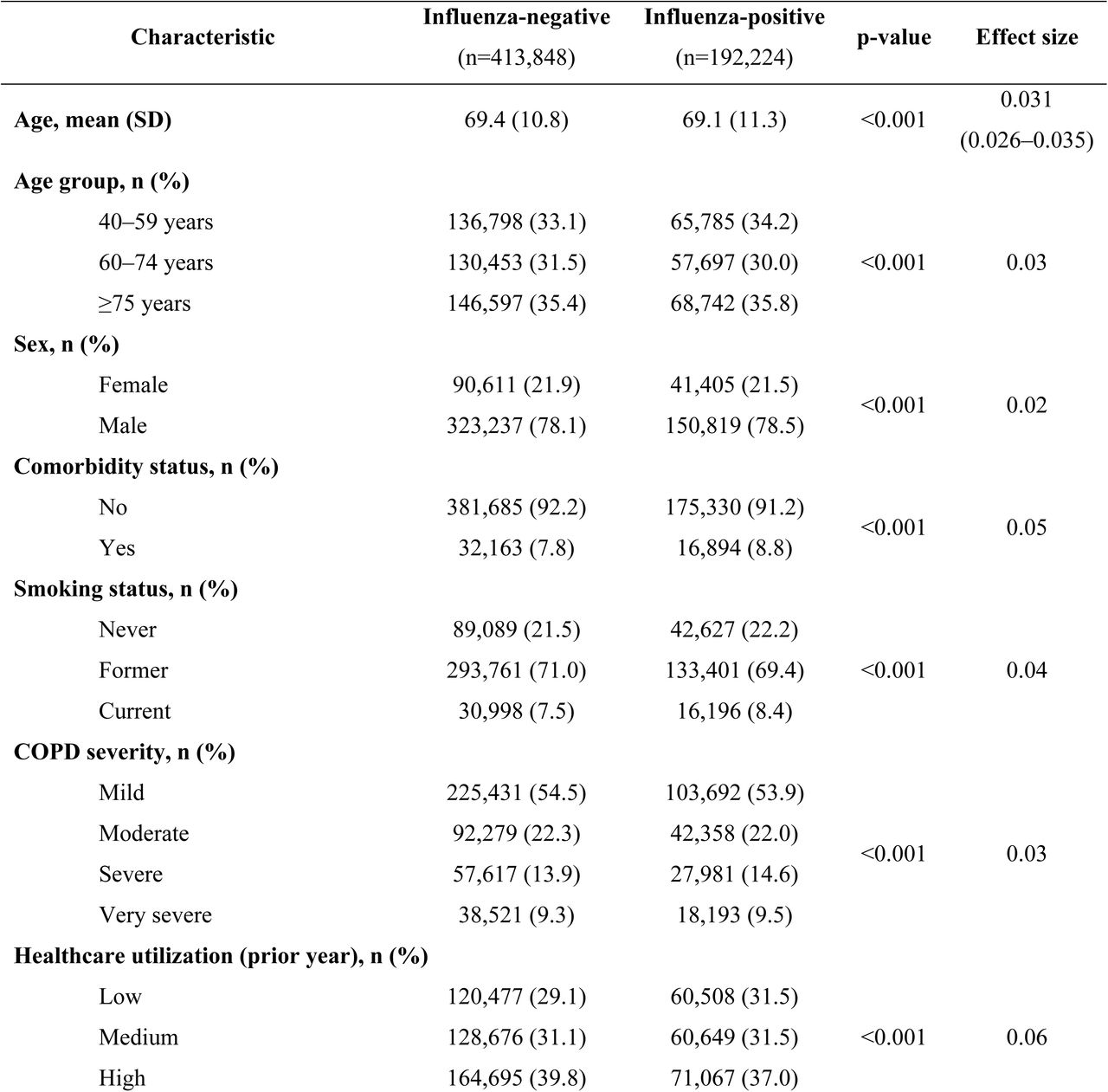 Baseline characteristics of RT-PCR tested COPD episodes by influenza test result, Thailand, 2013–2024.