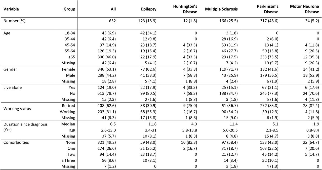 Demographic characteristics for the whole sample and stratified for each neurological condition