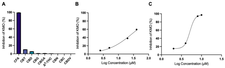 Inhibitory effects of C. sativa compounds on KMO. (A) Percent inhibition of C. sativa compounds on KMO enzyme activity at 100 μM. (B) Percent inhibition of KMO by CFA at 2.5–40 μM. (C) Percent inhibition of KMO by Ro 61-8048 at 2–10 μM.