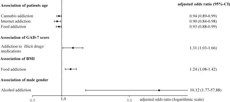 Significant association of clinical and personal factors with positive screenings for addictive behaviour as revealed by binary logistic regression. BMI body mass index, GAD-7 Generalised Anxiety Disorder 7