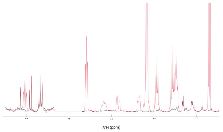 1H-NMR spectra of the aliphatic region (4–2 ppm) of meropenem (500 µM) in DMSO-d6 in the absence (black) or in the presence of 2 mM CBD (red).