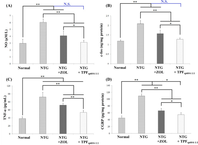 Bar charts for comparing the effect of ZOL transdermal patches (TPFsp60/6−1:1) versus oral ZOL on key migraine markers. A: serum levels of NO; B: brain levels of c-fos; C: serum levels of TNF-α; D: brain levels of CGRP. ANOVA test was used to compare the different groups with Post Hoc Test (Tukey) and Post Hoc Test to compare different receptors for the same group. *: Statistically significant at p ≤ 0.05, **: Statistically significant at p ≤ 0.001, N.S: Statistically non-significant (p > 0.05), n = 7; all results are presented as mean ± SD. (NTG: nitroglycerin, ZOL: zolmitriptan, TPFsp60/6 − 1:1: transdermal patches loaded with niosomes, NO: nitric oxide, TNF-α: tumor necrosis factor-alpha, CGRP: calcitonin gene-related peptide)