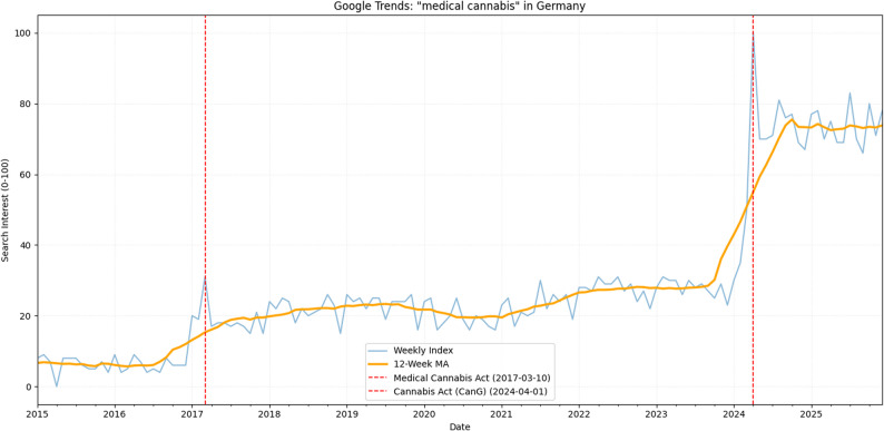 National Google Trends Search Interest for “Medical Cannabis” in Germany (2015–2025)