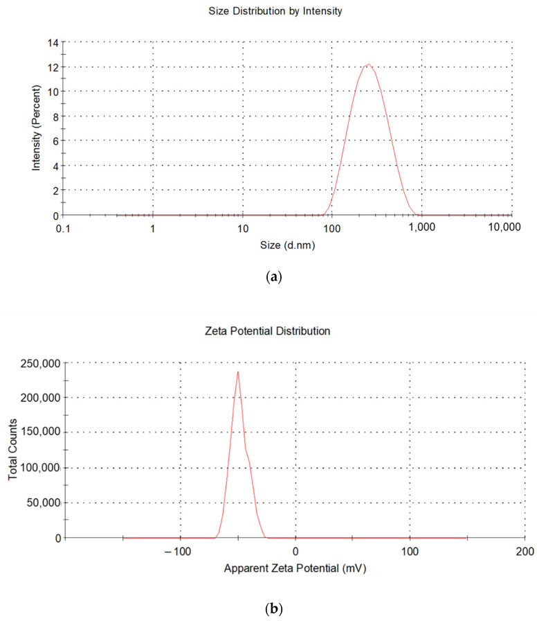 (a) Size and (b) ζ-potential distribution obtained by dynamic and electrophoretic light scattering, respectively.