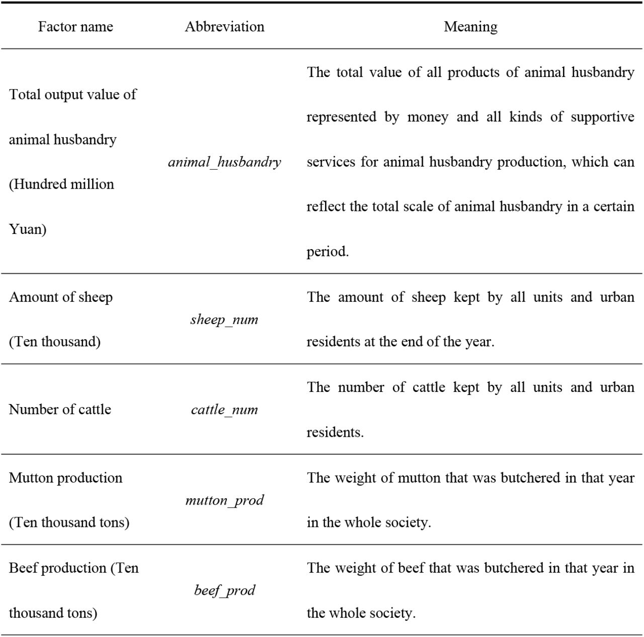 Explanations for all included associated factors.
