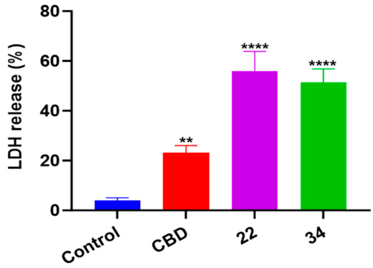 The level of cell supernatant dehydrogenase (LDH) in B16F10 cells treated with CBD, 22, and 34. The fluorescence intensity was measured by an LDH kit and values are expressed in means ± SD from three experiment replicates. Significance was defined as ** p < 0.01 and **** p < 0.0001 when compared to the control group.