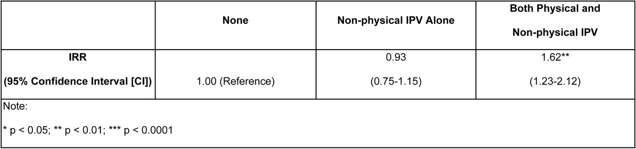 Unadjusted Negative Binomial Regression Models Results for Cumulative Ambulatory Care Presentations Over the Study Period (2009-2020) by IPV Status Over the Study Period (2009-2020)