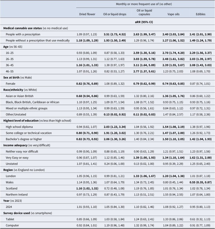 A table showing weighted regression analyses of monthly cannabis product use of five individual products and medical prescriptions controlling for demographics. See long description.