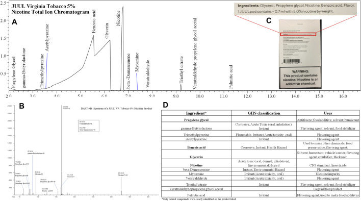(A) JUUL Virginia Tobacco 5% Nicotine Total Ion Chromatogram, (B) DART-MS Spectrum, (C) Packaging, and (D) GHS classification and Uses of Identified Ingredients. This exemplifies the typical results of product screening.