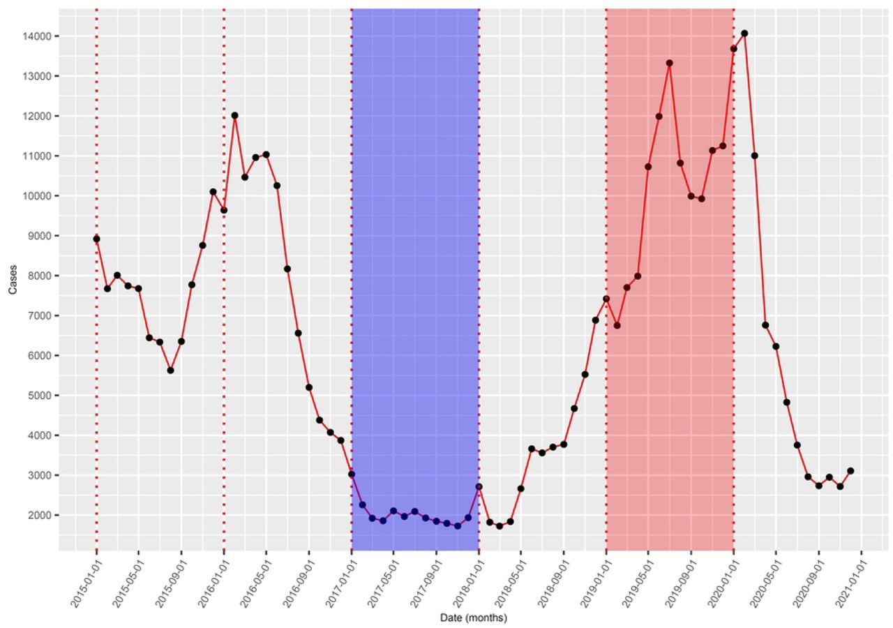 Total number of cases per year of dengue in Colombia.