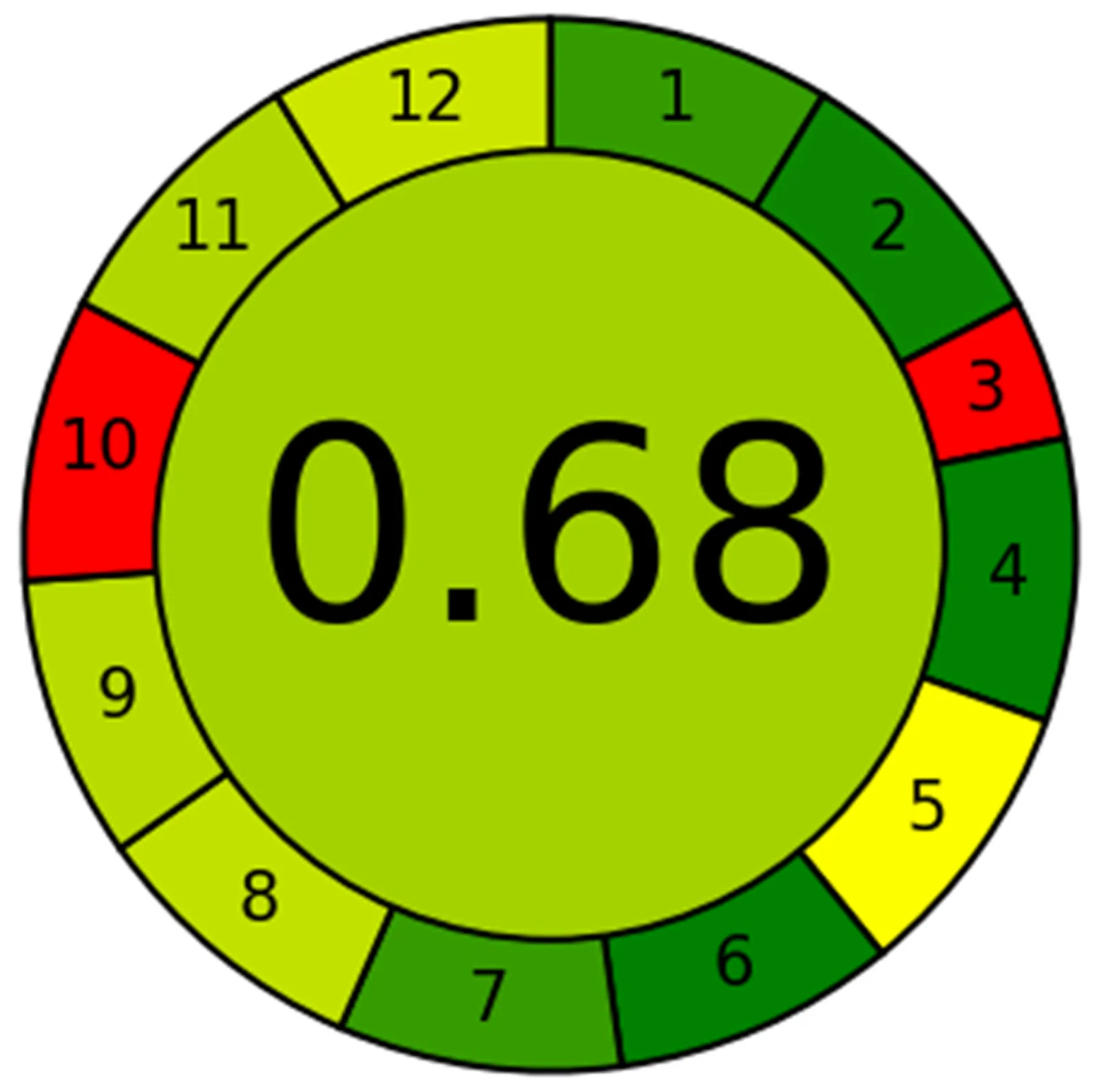 AGREE (version 1.0) assessment of sample preparation using AALLME-LC-MS/MS. The central value represents the overall greenness score (0-1), while the outer ring displays the performance for each of the 12 Green Analytical Chemistry principles. Green indicates good performance, yellow indicates moderate performance, and red indicated poor performance.