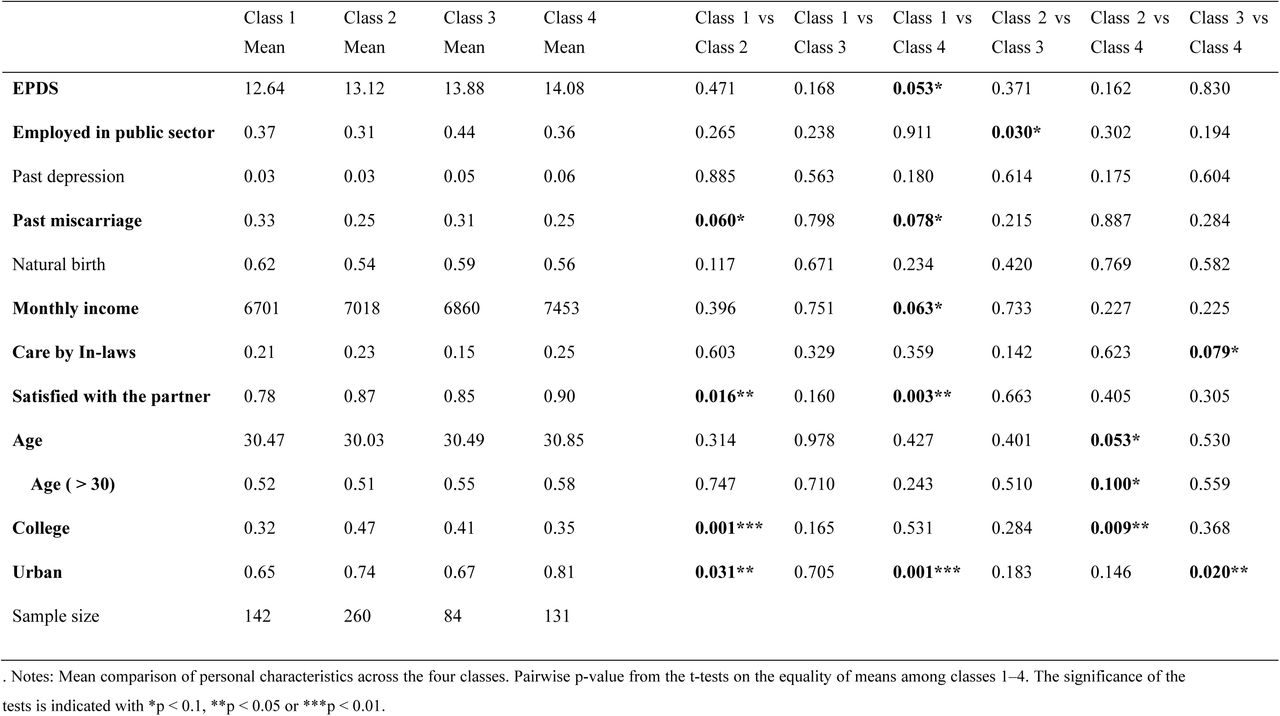 Results of mean comparison of personal characteristics by four latent classes