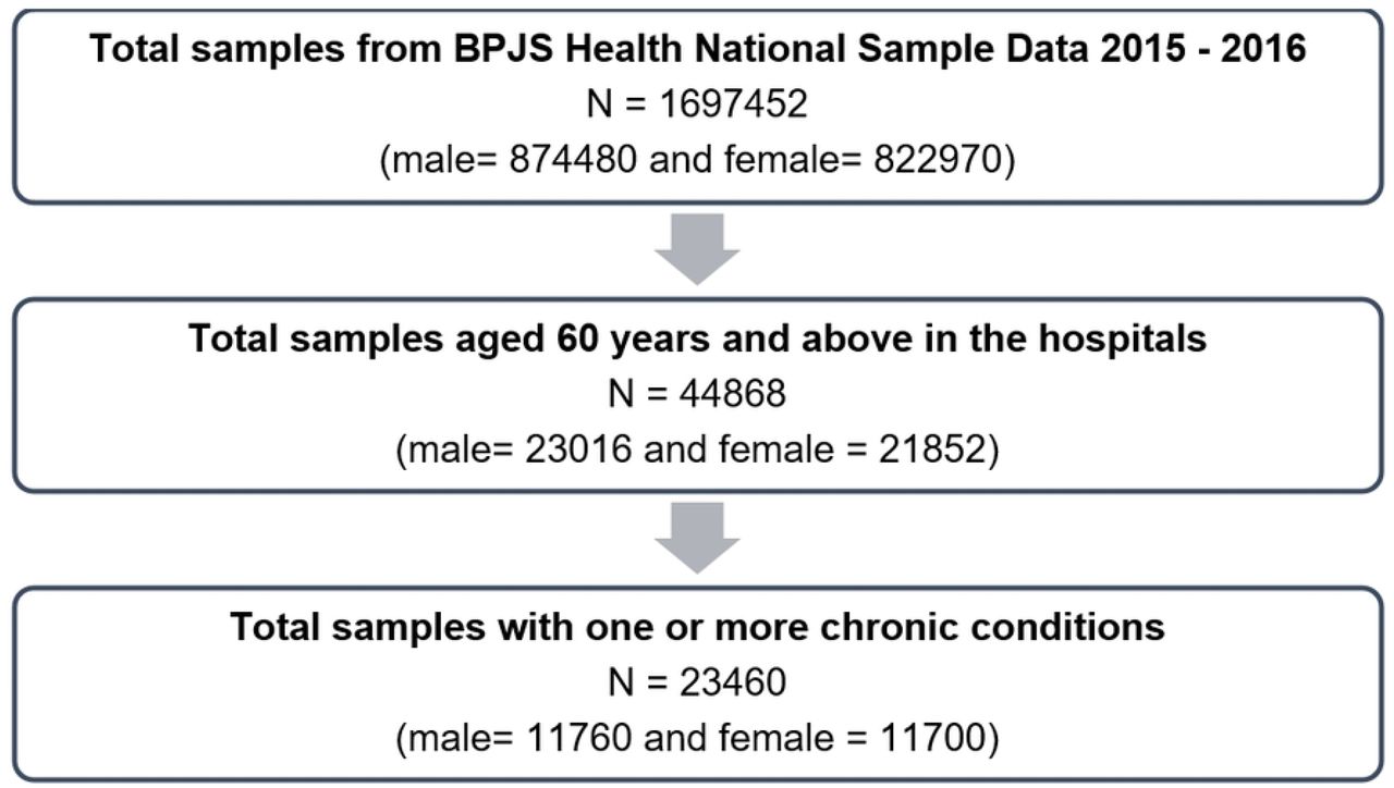 Selection of study sample from BPJS Health National Sample Data