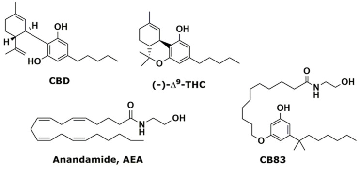 Phytocannabinoids cannabidiol (CBD), Δ9-tetrahydrocannabinol (Δ9-THC), endogenous anandamide (AEA), and synthetic cannabinoid CB83.