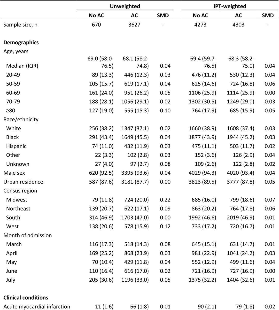 Demographic and clinical characteristics of 4,297 hospitalized patients with COVID-19 by exposure to prophylactic dose of anticoagulation (AC) within 24 hours of admission, before and after weighting