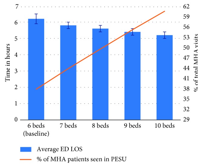 Scenario D: impact on average ED LOS and percentage of MHA patients seen in PESU given the increase in PESU bed capacity for 2016.