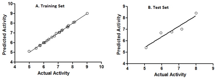 Experimental versus predicted activity for A. Training Set and B. Test Set.