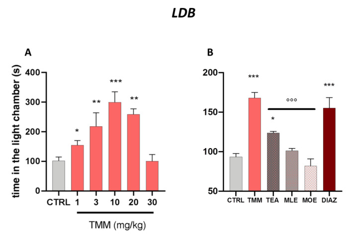 Dose–response curve obtained with the oral administration of different concentrations of TMM after 60 min in the light/dark (LDB) test (A). Comparison of the effect of TMM (10 mg/kg), L-theanine (TEA) (2.5 mg/kg), Melissa officinalis leaf extract (MLE) (0.625 mg/kg), and Magnolia officinalis bark extract (MOE) (0.25 mg/kg) in the L/D test (B). Diazepam (DIAZ) was used as a positive control. *** p< 0.001, ** p< 0.01, * p < 0.05 vs. CTRL; °°° p < 0.001 vs. TMM.