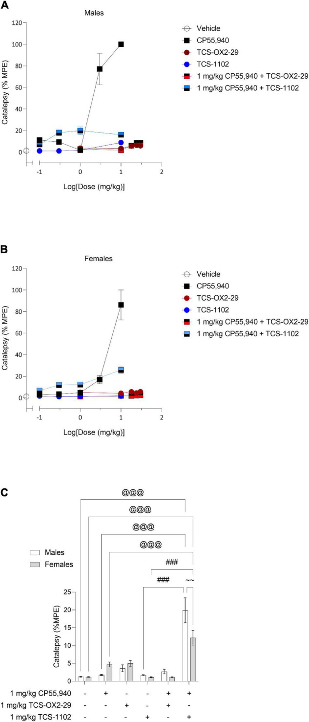 Acute catalepsy effects following cannabinoid and orexin drug treatments. Male (A) and female (B) C57BL/6 mice aged 6–12 weeks were i.p. administered one of the following dose ranges: CP55,940 (0.1–10 mg/kg), TCS-OX2-29 (1–30 mg/kg), TCS-1102 (0.1–10 mg/kg), 1 mg/kg CP55,940 + TCS-OX2-29 (1–30 mg/kg), or 1 mg/kg CP55,940 + TCS-1102 (0.1–10 mg/kg). 10 min post-injections, mice were assessed for catalepsy in the ring holding assay. (C) Cataleptic responses were compared within (sex) and between (drugs) the following experimental groups: 1 mg/kg CP55,940, 1 mg/kg TCS-OX2-29, 1 mg/kg TCS-1102, 1 mg/kg CP55,940 + 1 mg/kg TCS-OX2-29, or 1 mg/kg CP55,940 + 1 mg/kg TCS-1102. All catalepsy data are expressed as %MPE (MPE = 60 s), and as means ± SEM. n = 6 for all treatment groups. Significance was calculated using a two-way ANOVA followed by Tukey’s post hoc analyses. @@@ p < 0.001 compared to Vehicle within sexes. ###p < 0.001 compared between 1 mg/kg TCS-1102 and 1 mg/kg CP55,940 + 1 mg/kg TCS-1102. ∼∼p < 0.01 compared between sexes, within treatment groups.