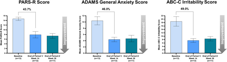 Sustained reduction in anxiety and irritability scores from baseline through Period 2 in participants who continued to Period 2. Percentages above graphs indicate percent difference between Baseline and end of Period 1/Week 14 score measurements. Bars represent mean ± standard error. Twelve of the 13 participants who entered Period 2 completed 38 weeks of treatment, although 1 participant withdrew consent and 1 participant was not compliant with study drug; therefore, 11 participants were included in the analyses for Period 2. ABC-C, Aberrant Behavior Checklist-Community; ADAMS, Anxiety, Depression, and Mood Scale; PARS-R, Pediatric Anxiety Rating Scale-Revised