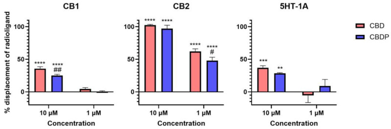 Displacement of radiolabeled [3H]-CP55940 (CB1 and CB2) and [3H]-8-Hydroxy-DPAT (5HT-1A) by cold CBD and CBDP at 1 and 10 µM. One hundred percent relative activity was normalized to maximum replacement by high control (5 µM cold CP55940 for CB1, 1 µM WIN55212-2 for CB2, and 0.3 µM serotonin for 5HT-1A), 0% relative activity to compound vehicle control. **** p < 0.0001, *** p < 0.001, ** p < 0.01 versus vehicle control. ## p < 0.01, # p < 0.05 versus CBD. Error bars represent the standard deviation of three independent measurements.